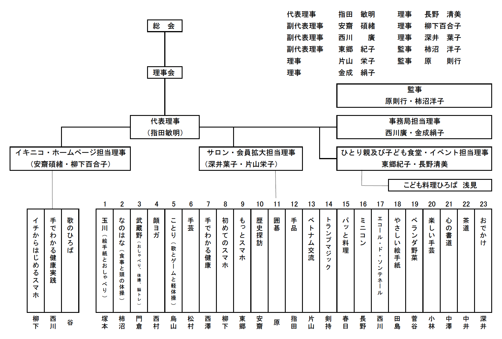 組織図